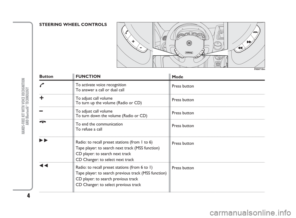 FIAT PANDA 2009 169 / 2.G Bluetooth Manual 4
HANDS-FREE KIT WITH VOICE RECOGNITION 
AND Bluetooth
®TECHNOLOGY
STEERING WHEEL CONTROLS
CE
F0G0716m
Button
£
+
–
Ô
˜
÷
FUNCTION
To activate voice recognition
To answer a call or dual call
To