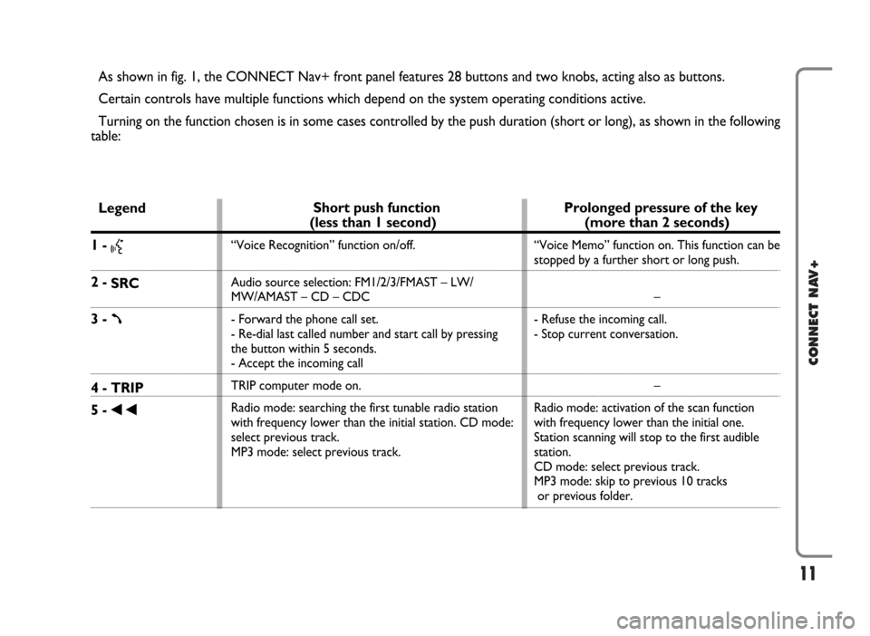 FIAT PANDA 2009 169 / 2.G Connect NavPlus Manual 11
CONNECT NAV+
As shown in fig. 1, the CONNECT Nav+ front panel features 28 buttons and two knobs, acting also as buttons. 
Certain controls have multiple functions which depend on the system operati