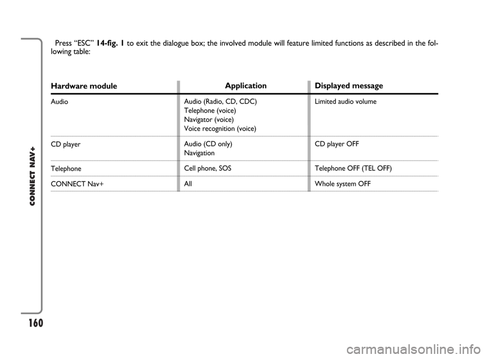 FIAT PANDA 2009 169 / 2.G Connect NavPlus Manual 160
CONNECT NAV+
Hardware module
Audio
CD player
Telephone
CONNECT Nav+
Press “ESC” 14-fig. 1to exit the dialogue box; the involved module will feature limited functions as described in the fol-
l