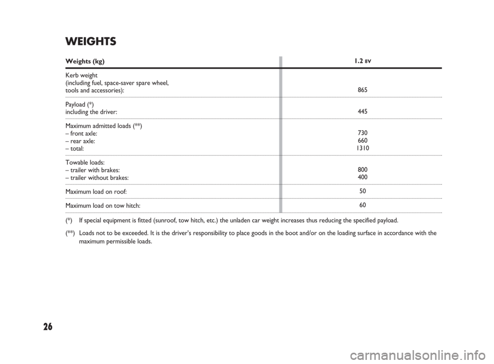 FIAT PANDA 2009 169 / 2.G Dualogic Transmission Manual 26
WEIGHTS
Weights (kg)
Kerb weight 
(including fuel, space-saver spare wheel, 
tools and accessories):
Payload (*) 
including the driver:
Maximum admitted loads (**)
– front axle:
– rear axle:
