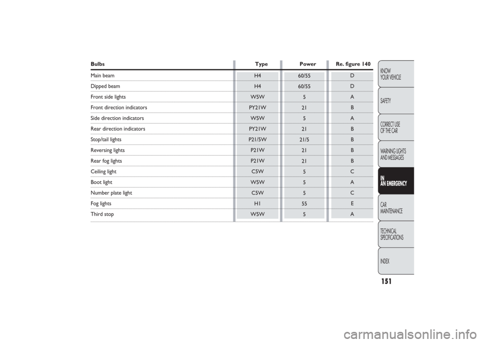 FIAT PANDA 2009 169 / 2.G Owners Manual 151KNOW
YOUR VEHICLE
SAFETY
CORRECT USE 
OF THE CAR
WARNING LIGHTS
AND MESSAGESIN
AN EMERGENCYCAR
MAINTENANCE
TECHNICAL
SPECIFICATIONS
INDEX
H4
H4
W5W
PY21W
W5W
PY21W
P21/5W
P21W
P21W
C5W
W5W
C5W
H1
W