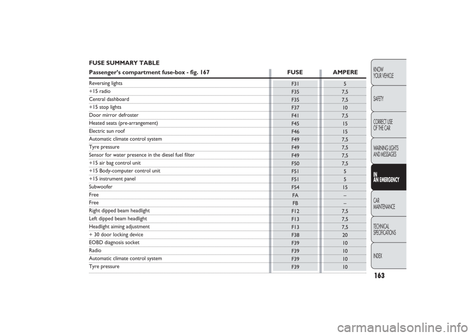 FIAT PANDA 2009 169 / 2.G Owners Manual 163KNOW
YOUR VEHICLE
SAFETY
CORRECT USE 
OF THE CAR
WARNING LIGHTS
AND MESSAGESIN
AN EMERGENCYCAR
MAINTENANCE
TECHNICAL
SPECIFICATIONS
INDEX
5
7,5
7,5
10
7,5
15
15
7,5
7,5
7,5
7,5
5
5
15
–
–
7,5
7