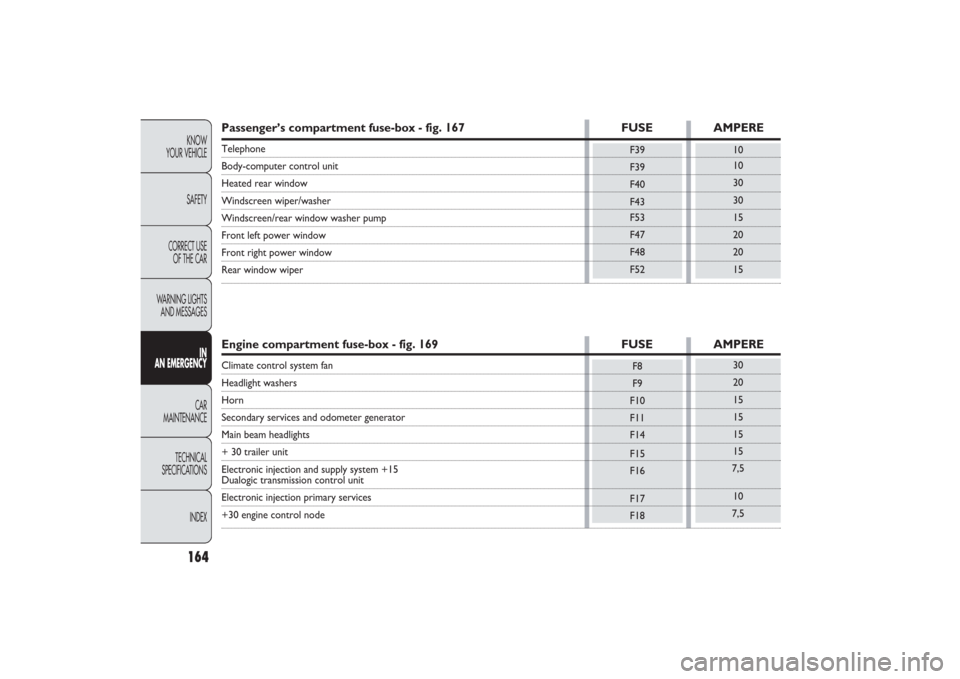 FIAT PANDA 2009 169 / 2.G Owners Manual 164KNOW
YOUR VEHICLE
SAFETY
CORRECT USE 
OF THE CAR
WARNING LIGHTS
AND MESSAGES
IN
AN EMERGENCYCAR
MAINTENANCE
TECHNICAL
SPECIFICATIONS
INDEX
10
10
30
30
15
20
20
15
F39
F39
F40
F43
F53
F47
F48
F52
Pa