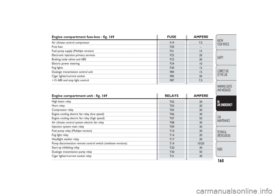 FIAT PANDA 2009 169 / 2.G Owners Manual 7,5
–
15
20
20
10
15
15
20
7,5
F19
F20
F21
F22
F23
F24
F30
F84
F85
F87
Engine compartment fuse-box - fig. 169 FUSE AMPEREAir climate control compressorFree fuse Fuel pump supply (Multijet version)El