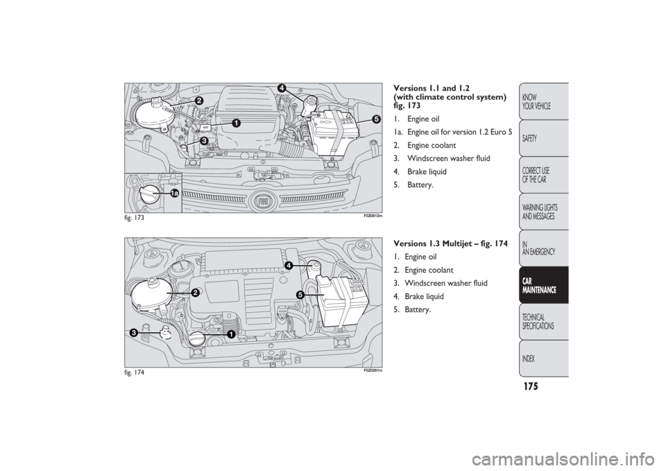 FIAT PANDA 2009 169 / 2.G User Guide Versions 1.1 and 1.2 
(with climate control system)
fig. 173
1. Engine oil
1a. Engine oil for version 1.2 Euro 5
2. Engine coolant
3. Windscreen washer fluid
4. Brake liquid
5. Battery.
fig. 173
F0Z08