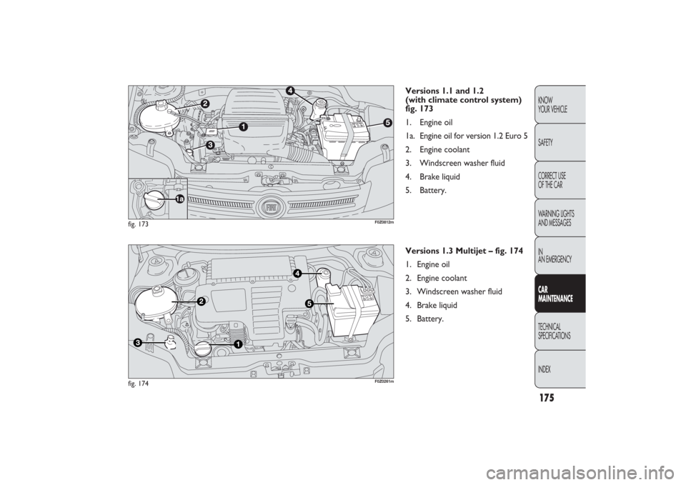 FIAT PANDA 2009 169 / 2.G Owners Manual Versions 1.1 and 1.2 
(with climate control system)
fig. 173
1. Engine oil
1a. Engine oil for version 1.2 Euro 5
2. Engine coolant
3. Windscreen washer fluid
4. Brake liquid
5. Battery.
fig. 173
F0Z08