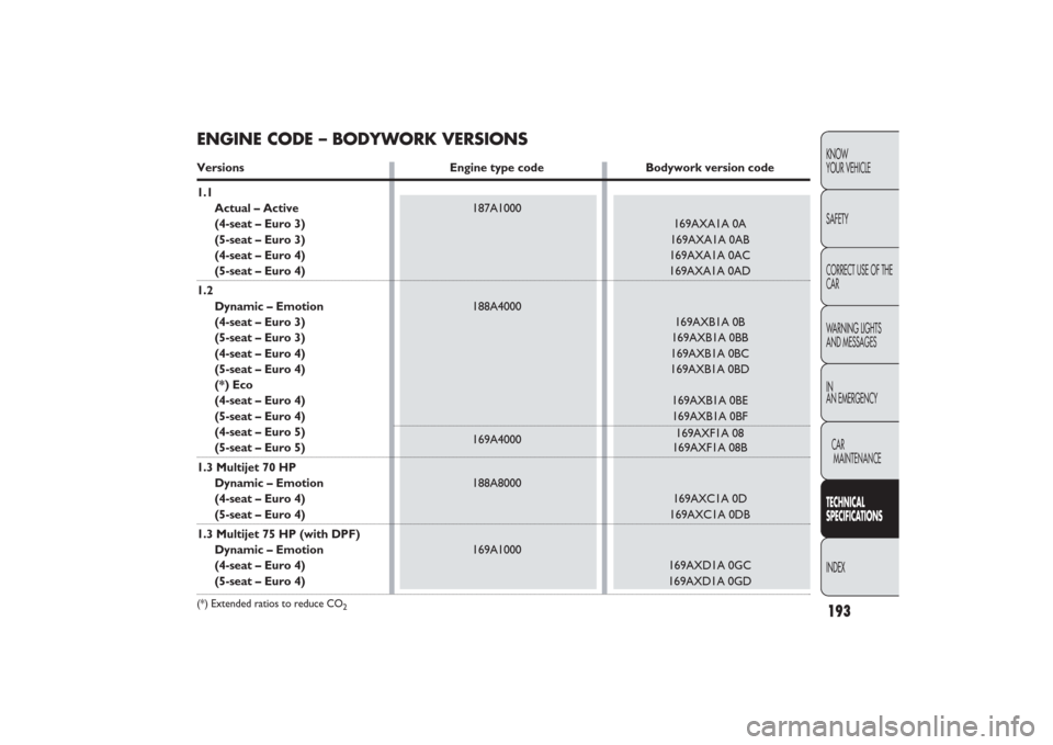 FIAT PANDA 2009 169 / 2.G Owners Manual 193KNOW
YOUR VEHICLE
SAFETY
CORRECT USE OF THE
CAR
WARNING LIGHTS
AND MESSAGES
IN
AN EMERGENCY
CAR
MAINTENANCETECHNICAL
SPECIFICATIONSINDEX
ENGINE CODE – BODYWORK VERSIONSVersions Engine type code B