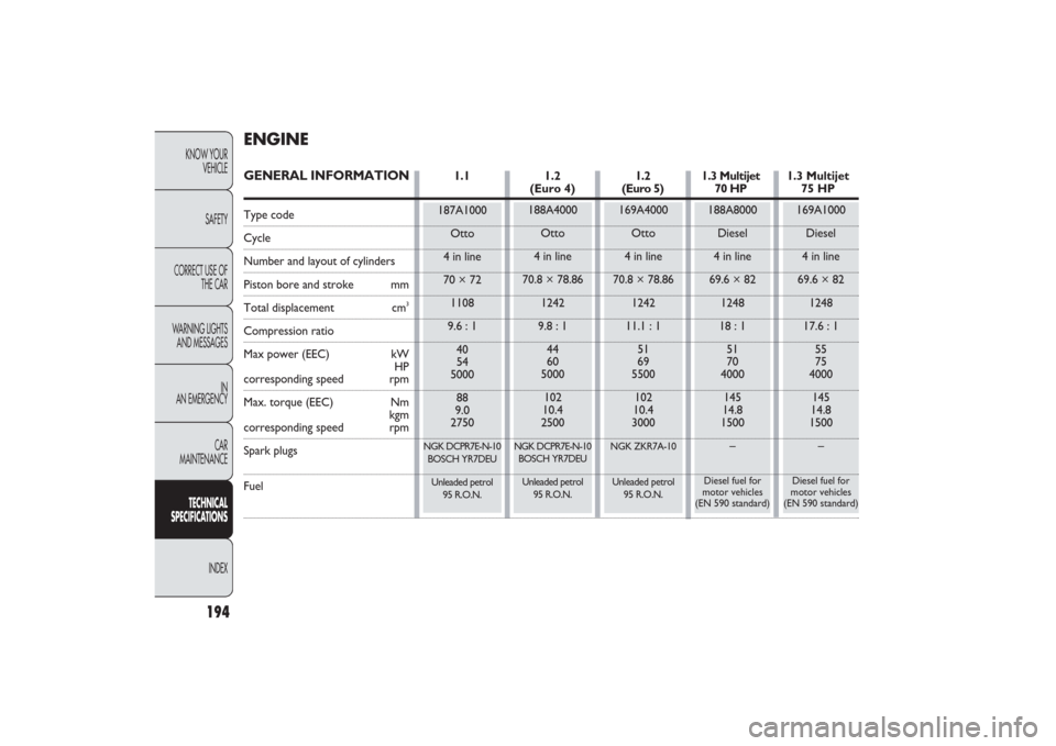 FIAT PANDA 2009 169 / 2.G Owners Manual 187A1000
Otto
4 in line
70 × 72
1108
9.6 : 1
40
54
5000
88
9.0
2750
NGK DCPR7E-N-10
BOSCH YR7DEU
Unleaded petrol 
95 R.O.N.
169A1000
Diesel
4 in line
69.6 × 82
1248
17.6 : 1
55
75
4000
145
14.8
1500