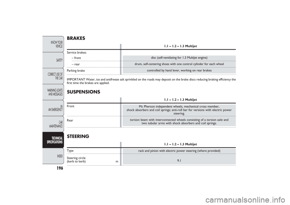 FIAT PANDA 2009 169 / 2.G User Guide Mc Pherson independent wheels, mechanical cross member, 
shock absorbers and coil springs; anti-roll bar for versions with electric power 
steering.
torsion beam with interconnected wheels consisting 