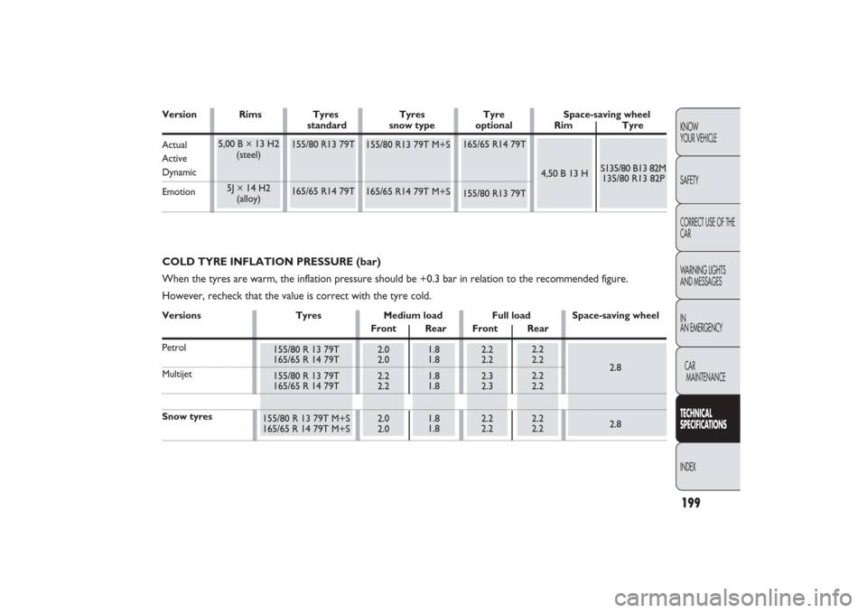 FIAT PANDA 2009 169 / 2.G Owners Manual 5,00 B × 13 H2 
(steel)
5J × 14 H2 
(alloy)
165/65 R14 79T 
155/80 R13 79T
199KNOW
YOUR VEHICLE
SAFETY
CORRECT USE OF THE
CAR
WARNING LIGHTS
AND MESSAGES
IN
AN EMERGENCY
CAR
MAINTENANCETECHNICAL
SPE