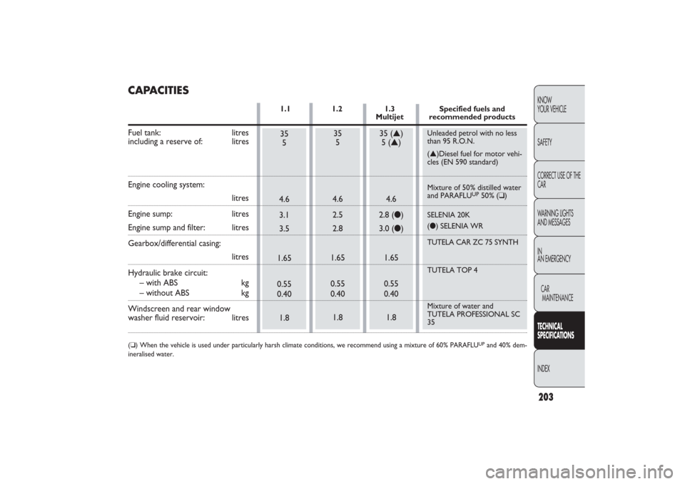 FIAT PANDA 2009 169 / 2.G Owners Manual Unleaded petrol with no less
than 95 R.O.N.
(▲)Diesel fuel for motor vehi-
cles (EN 590 standard)
Mixture of 50% distilled water
and PARAFLU
UP
50% (❑)
SELENIA 20K
(●) SELENIA WR
TUTELA CAR ZC 7