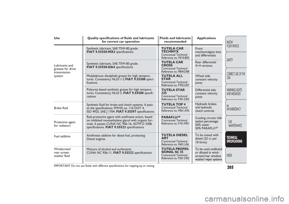 FIAT PANDA 2009 169 / 2.G Owners Manual Front 
mechanicalgear-box
and differentials 
Rear differential 
4×4 versions
Wheel side 
constant velocity
joints
Differential side 
constant velocity
joints
Hydraulic brakes 
and hydraulic 
clutch c