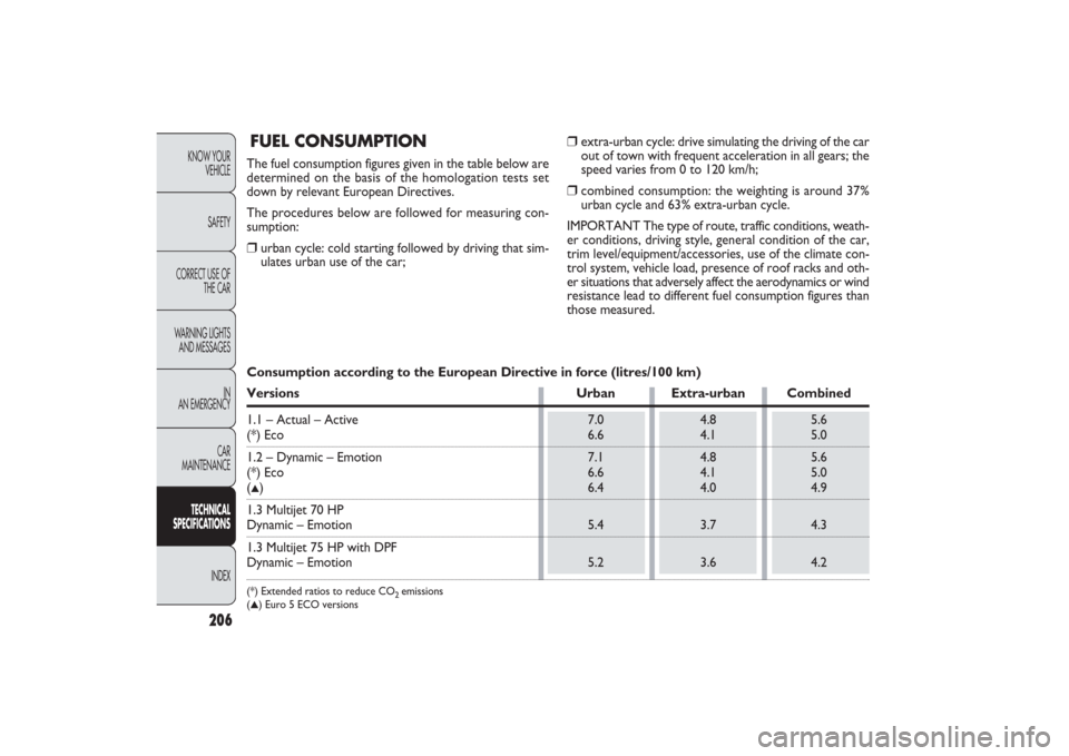 FIAT PANDA 2009 169 / 2.G Owners Manual 206
KNOW YOUR 
VEHICLE
SAFETY
CORRECT USE OF
THE CAR
WARNING LIGHTS
AND MESSAGES
IN
AN EMERGENCY
CAR
MAINTENANCETECHNICAL
SPECIFICATIONS
INDEX
❒
extra-urban cycle: drive simulating the driving of th