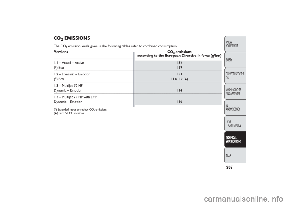 FIAT PANDA 2009 169 / 2.G Owners Manual 207KNOW
YOUR VEHICLE
SAFETY
CORRECT USE OF THE
CAR
WARNING LIGHTS
AND MESSAGES
IN
AN EMERGENCY
CAR
MAINTENANCETECHNICAL
SPECIFICATIONSINDEX
CO
2
EMISSIONS
The CO
2emission levels given in the followin