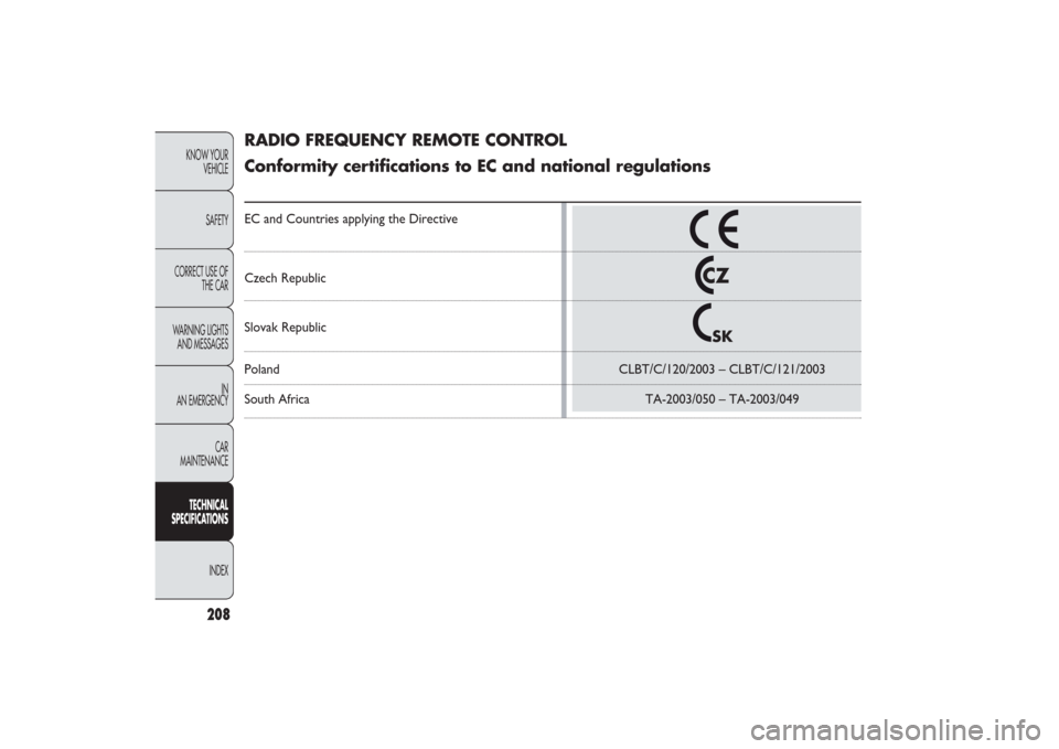 FIAT PANDA 2009 169 / 2.G Owners Manual 208
KNOW YOUR 
VEHICLE
SAFETY
CORRECT USE OF
THE CAR
WARNING LIGHTS
AND MESSAGES
IN
AN EMERGENCY
CAR
MAINTENANCETECHNICAL
SPECIFICATIONS
INDEX
CZSK
RADIO FREQUENCY REMOTE CONTROL 
Conformity certifica