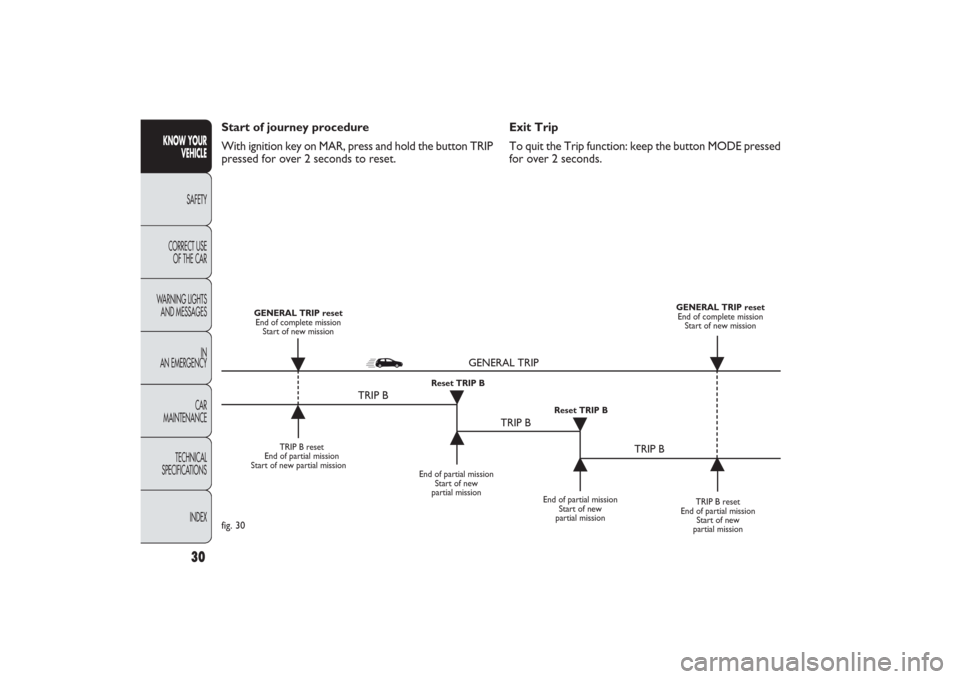 FIAT PANDA 2009 169 / 2.G Owners Manual 30
KNOW YOUR 
VEHICLE
SAFETY
CORRECT USE 
OF THE CAR
WARNING LIGHTS
AND MESSAGES
IN
AN EMERGENCY
CAR
MAINTENANCE
TECHNICAL
SPECIFICATIONS
INDEX
Exit Trip
To quit the Trip function: keep the button MOD