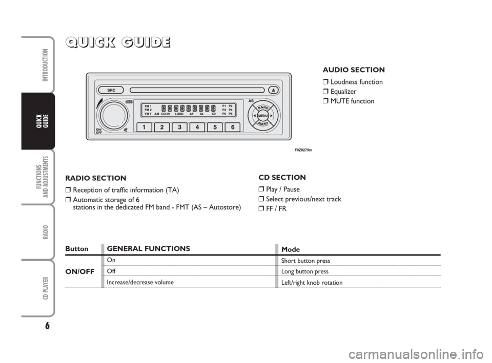 FIAT PANDA 2009 169 / 2.G Radio CD Manual 6
FUNCTIONS
AND ADJUSTMENTS
RADIO
CD PLAYER
INTRODUCTION
QUICK
GUIDE
Q Q
U U
I I
C C
K K
G G
U U
I I
D D
E E
AUDIO SECTION
❒Loudness function
❒Equalizer 
❒MUTE function
F0Z0279m
Button
ON/OFF
RA