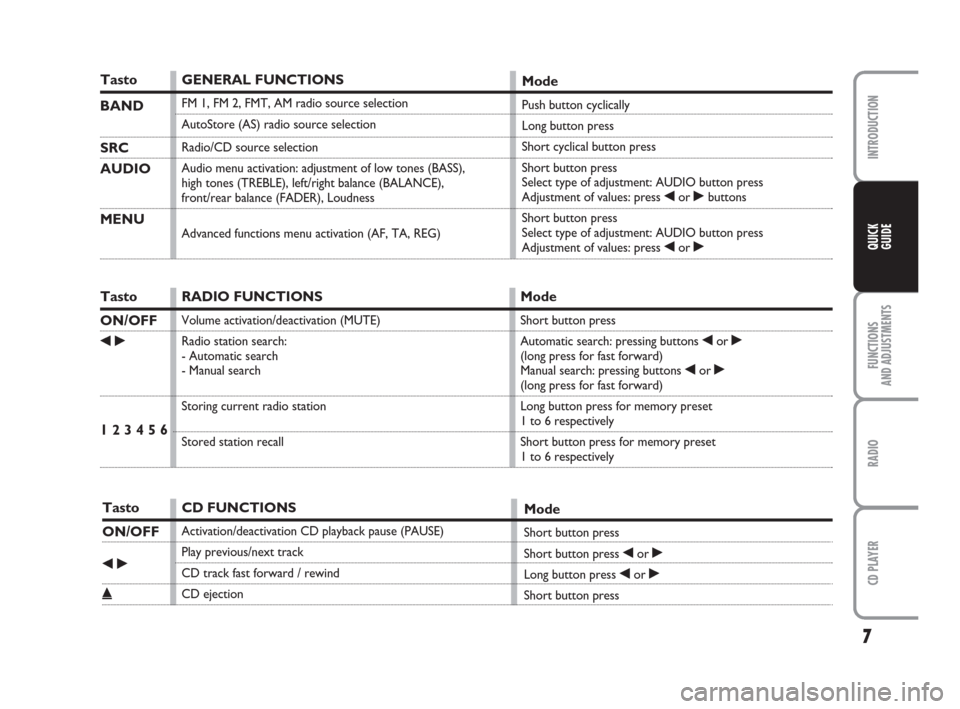 FIAT PANDA 2009 169 / 2.G Radio CD Manual 7
FUNCTIONS
AND ADJUSTMENTS
RADIO
CD PLAYER
INTRODUCTION
QUICK
GUIDE
Tasto
BAND 
SRC
AUDIO
MENU
Tasto
ON/OFF
¯˙
1 2 3 4 5 6
Tasto
ON/OFF
¯˙
˚GENERAL FUNCTIONS
FM 1, FM 2, FMT, AM radio source sel