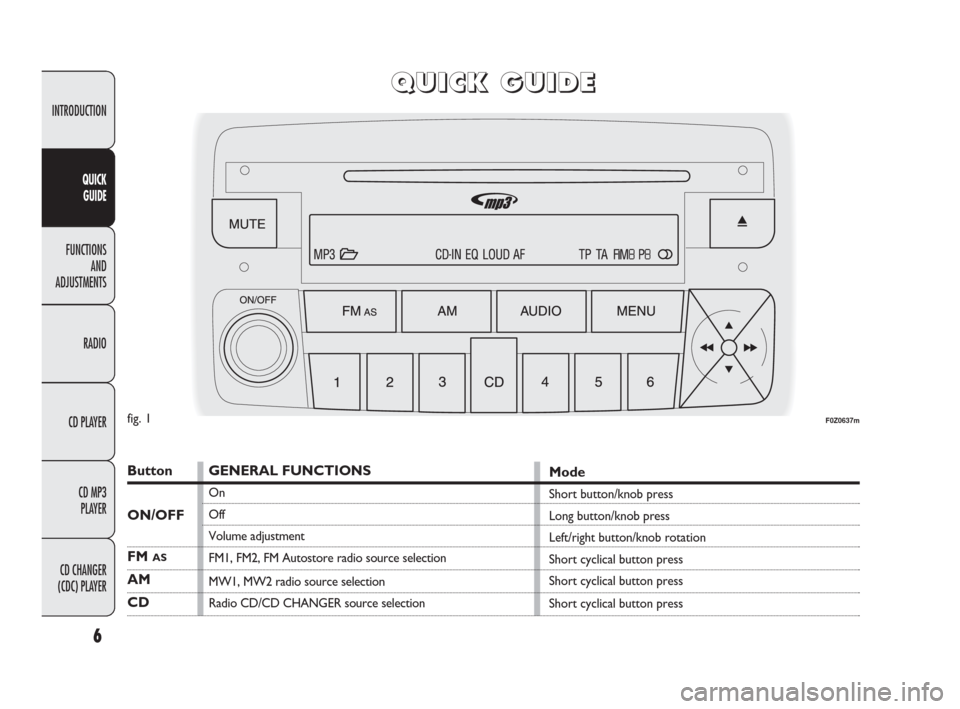 FIAT PANDA 2009 169 / 2.G Radio CD MP3 Manual 6
INTRODUCTION
FUNCTIONS
AND
ADJUSTMENTS
RADIO
CD PLAYER
CD MP3 
PLAYER
CD CHANGER 
(CDC) PLAYER
QUICK
GUIDE
Q Q
U U
I I
C C
K K
G G
U U
I I
D D
E E
Button
FM AS
AM
CDGENERAL FUNCTIONS
On
Off
Volume a