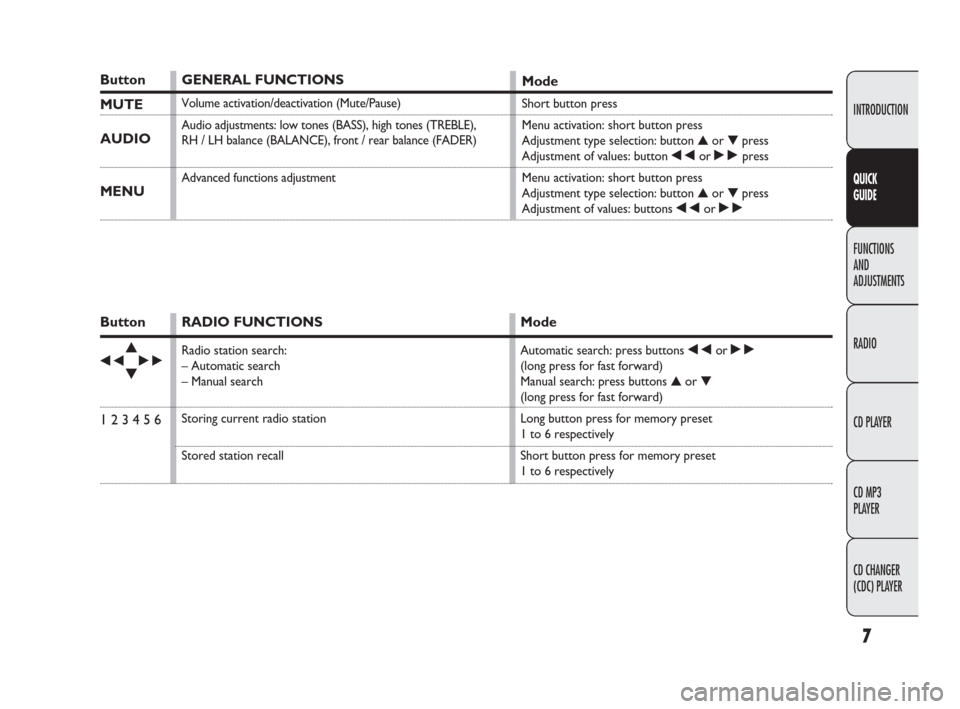 FIAT PANDA 2009 169 / 2.G Radio CD MP3 Manual 7
INTRODUCTION
FUNCTIONS
AND
ADJUSTMENTS
RADIO
CD PLAYER
CD MP3 
PLAYER
CD CHANGER 
(CDC) PLAYER
QUICK
GUIDE
Button
▲
÷˜▼
1 2 3 4 5 6
RADIO FUNCTIONS
Radio station search: 
– Automatic search
