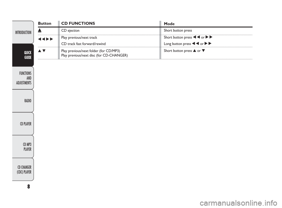 FIAT PANDA 2009 169 / 2.G Radio CD MP3 Manual 8
INTRODUCTION
FUNCTIONS
AND
ADJUSTMENTS
RADIO
CD PLAYER
CD MP3 
PLAYER
CD CHANGER 
(CDC) PLAYER
QUICK
GUIDE
Button
˚
÷˜
▲▼
CD FUNCTIONS
CD ejection
Play previous/next track
CD track fast forwa