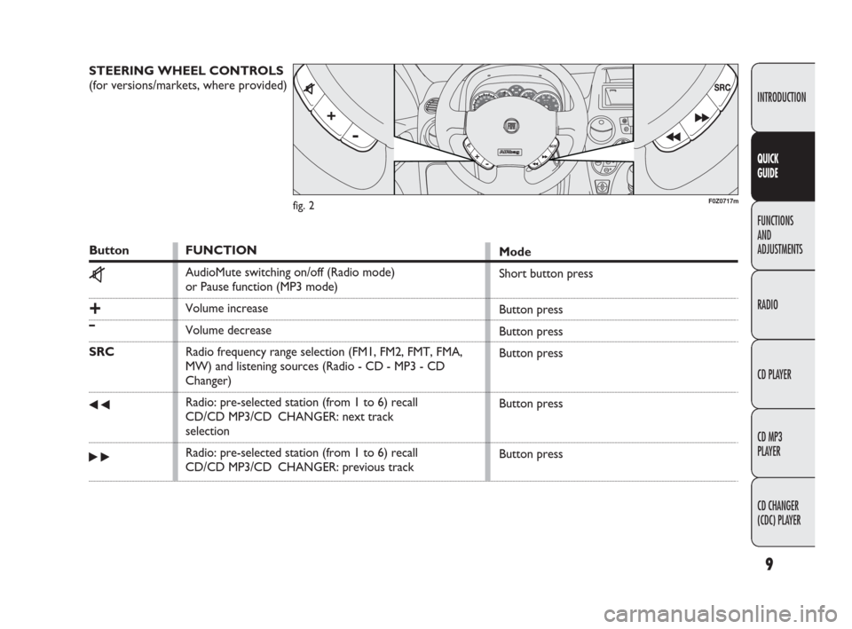 FIAT PANDA 2009 169 / 2.G Radio CD MP3 Manual 9
INTRODUCTION
FUNCTIONS
AND
ADJUSTMENTS
RADIO
CD PLAYER
CD MP3 
PLAYER
CD CHANGER 
(CDC) PLAYER
QUICK
GUIDE
STEERING WHEEL CONTROLS 
(for versions/markets, where provided)
CHF
E
F0Z0717m
Button
z
+
�