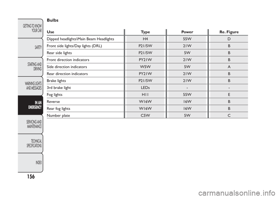FIAT PANDA 2013 319 / 3.G Owners Manual BulbsUse Type Power Re. Figure
Dipped headlights\Main Beam Headlights H4 55W D
Front side lights/Day lights (DRL) P21/5W 21W B
Rear side lights P21/5W 5W B
Front direction indicators PY21W 21W B
Side 