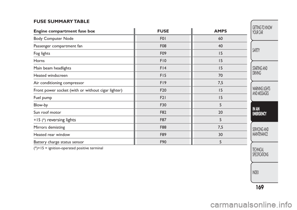 FIAT PANDA 2013 319 / 3.G Owners Manual FUSE SUMMARY TABLEEngine compartment fuse box FUSE AMPS
Body Computer Node F01 60
Passenger compartment fan F08 40
Fog lights F09 15
Horns F10 15
Main beam headlights F14 15
Heated windscreen F15 70
A