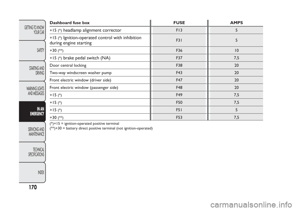 FIAT PANDA 2013 319 / 3.G Owners Manual Dashboard fuse box FUSE AMPS
+15
(*)
headlamp alignment corrector
F13 5
+15
(*)
Ignition-operated control with inhibition
during engine starting
F31 5
+30
(**)
F36 10
+15
(*)
brake pedal switch (NA)
F