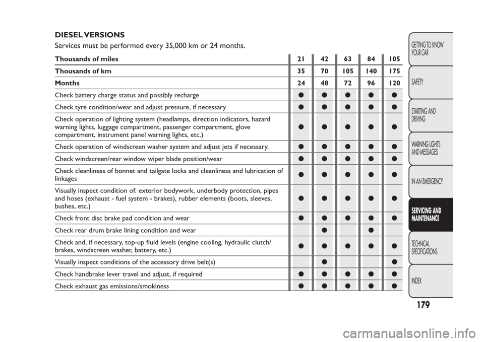 FIAT PANDA 2013 319 / 3.G Owners Manual DIESEL VERSIONS
Services must be performed every 35,000 km or 24 months.Thousands of miles 21 42 63 84 105
Thousands of km 35 70 105 140 175
Months 24 48 72 96 120
Check battery charge status and poss