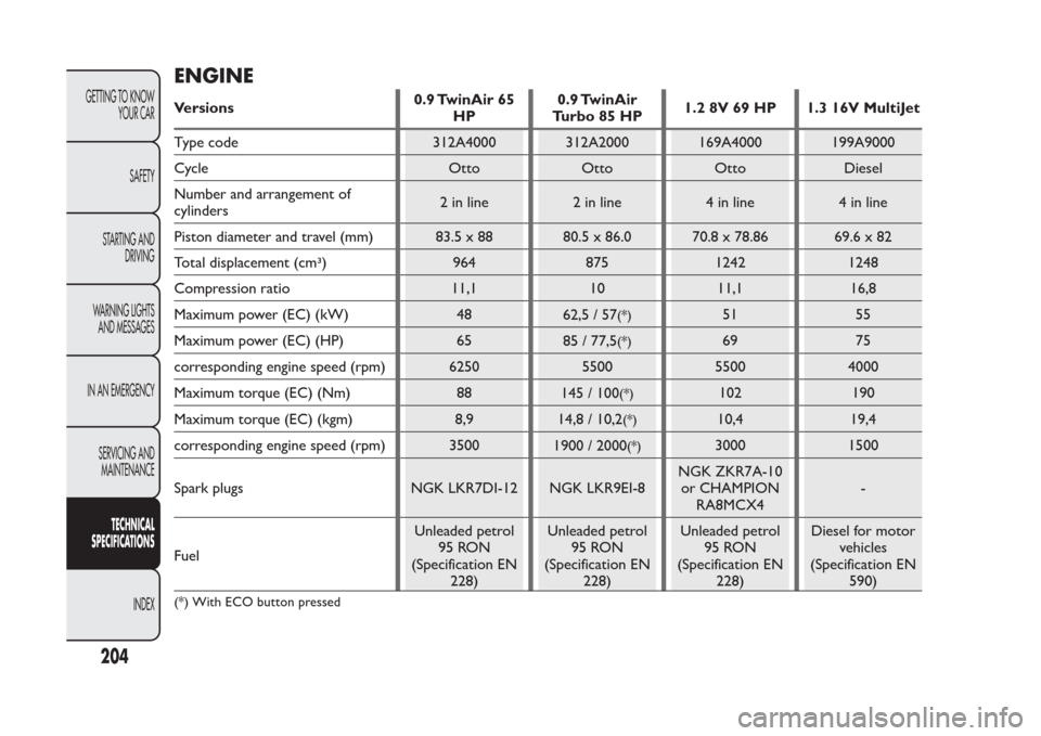 FIAT PANDA 2013 319 / 3.G Owners Manual ENGINEVersions0.9 TwinAir 65
HP0.9 TwinAir
Turbo 85 HP1.2 8V 69 HP 1.3 16V MultiJet
Type code 312A4000 312A2000 169A4000 199A9000
Cycle Otto Otto Otto Diesel
Number and arrangement of
cylinders2 in li