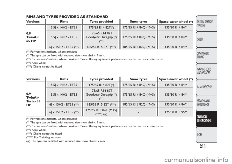 FIAT PANDA 2013 319 / 3.G Owners Manual RIMS AND TYRES PROVIDED AS STANDARDVersions Rims Tyres provided Snow tyres
Space-saver wheel
(*)
0.9
TwinAir
65 HP5.5J x 14H2 - ET35
175/65 R14 82T
(°)
175/65 R14 84Q (M+S) 135/80 R14 84M
5.5J x 14H2