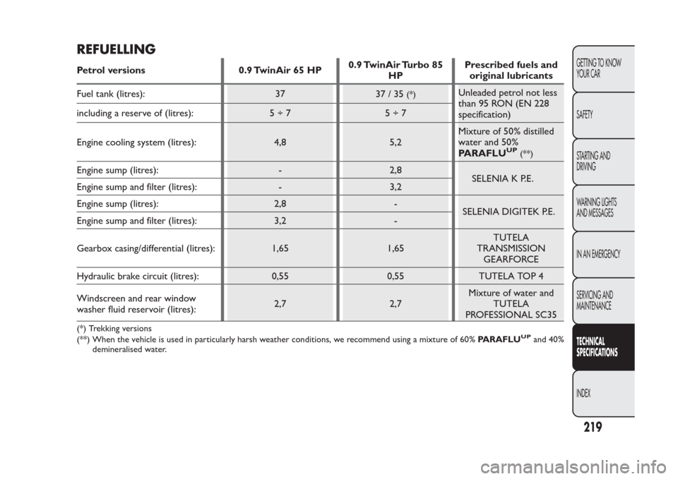 FIAT PANDA 2013 319 / 3.G Owners Manual REFUELLINGPetrol versions 0.9 TwinAir 65 HP0.9 TwinAir Turbo 85
HPPrescribed fuels and
original lubricants
Fuel tank (litres): 37
37/35
(*)
Unleaded petrol not less
than 95 RON (EN 228
specification) 