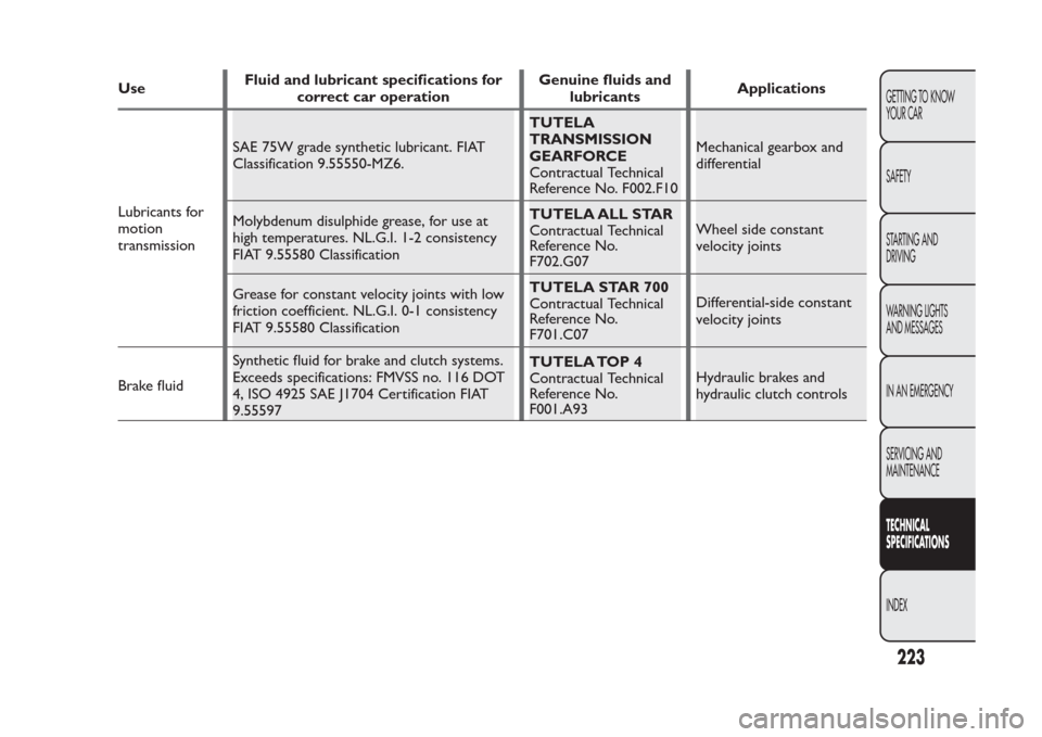 FIAT PANDA 2013 319 / 3.G Owners Manual UseFluid and lubricant specifications for
correct car operationGenuine fluids and
lubricantsApplications
Lubricants for
motion
transmissionSAE 75W grade synthetic lubricant. FIAT
Classification 9.5555