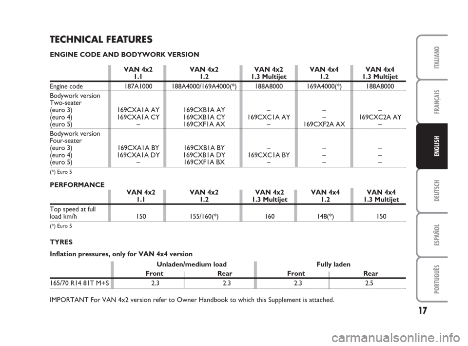 FIAT PANDA VAN 2009 169 / 2.G Supplement Manual DEUTSCH
ESPAÑOL
PORTUGUÊS
17
FRANÇAIS
ITALIANO
ENGLISH
TECHNICAL FEATURES
ENGINE CODE AND BODYWORK VERSION
PERFORMANCE
VAN 4x2 VAN 4x2 VAN 4x2  VAN 4x4 VAN 4x41.1 1.2 1.3 Multijet 1.2 1.3 Multijet
