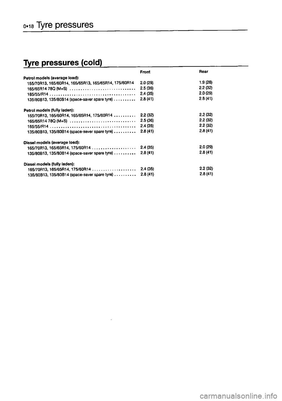 FIAT PUNTO 1996 176 / 1.G User Guide 
o.i8 Tyre pressures 
Tyre pressures (cold) 
Front Hear Petrol models (average load): 155/70R13.165/60R14,16S/65R13.165/65R14,175/60R14 2.0(29) 1.9(28) 165/65R14 78Q (M+-S) 2.5(36) 2.2(32) 185/55/R14 