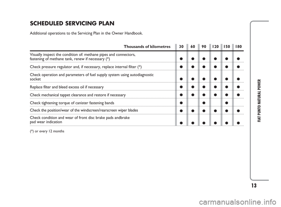 FIAT PUNTO EVO 2009 1.G Natural Power Manual 13
FIAT PUNTO NATURAL POWER
SCHEDULED SERVICING PLAN
Additional operations to the Servicing Plan in the Owner Handbook.
Thousands of kilometres
Visually inspect the condition of: methane pipes and con