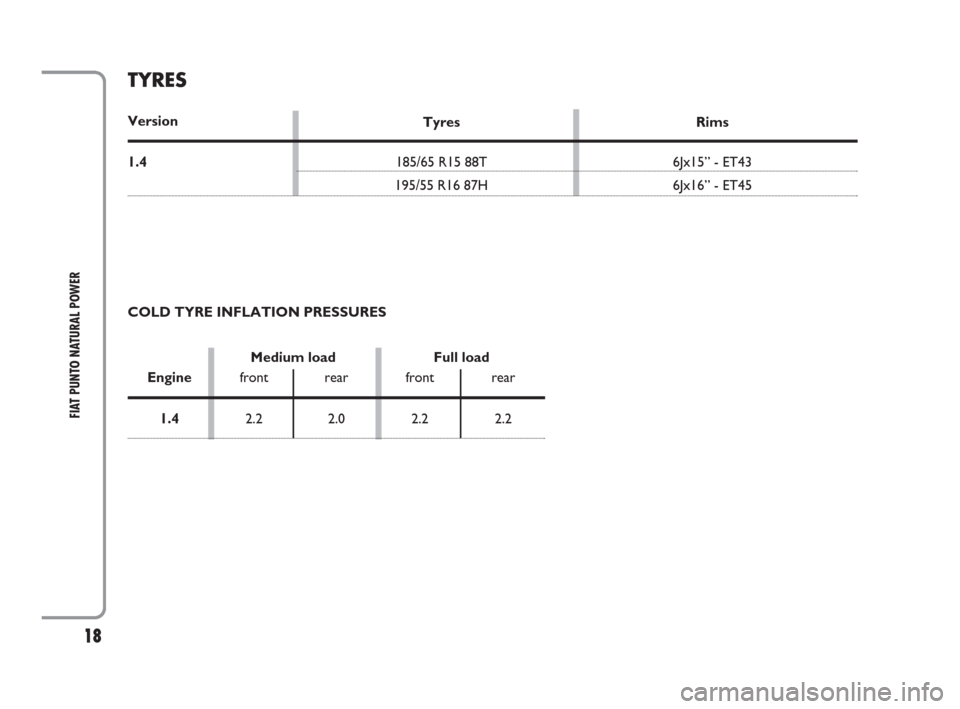 FIAT PUNTO EVO 2009 1.G Natural Power Manual 18
FIAT PUNTO NATURAL POWER
TYRES
COLD TYRE INFLATION PRESSURES
Version
1.4
Medium load Full load
Enginefront rear front rear
1.42.2 2.0 2.2 2.2Tyres Rims
185/65 R15 88T 6Jx15” - ET43
195/55 R16 87H