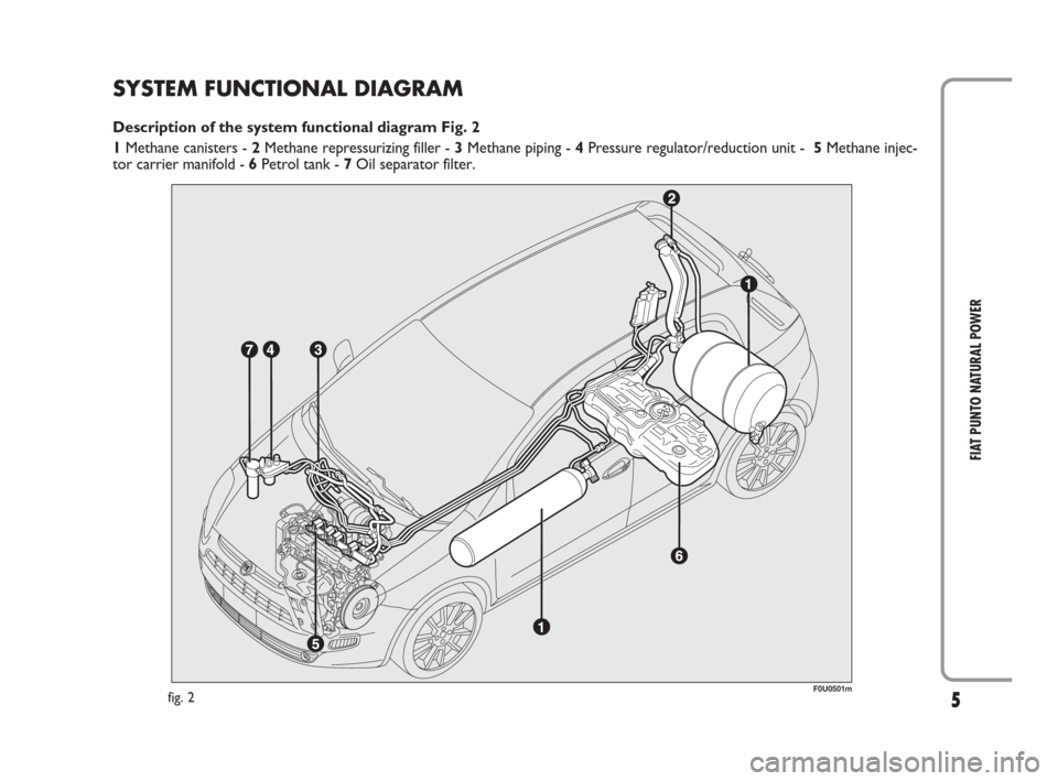 FIAT PUNTO EVO 2009 1.G Natural Power Manual 5
FIAT PUNTO NATURAL POWER
SYSTEM FUNCTIONAL DIAGRAM
Description of the system functional diagram Fig. 2
1 Methane canisters - 2 Methane repressurizing filler - 3 Methane piping - 4 Pressure regulator FIAT PUNTO EVO 2009 1.G Natural Power Manual 5
FIAT PUNTO NATURAL POWER
SYSTEM FUNCTIONAL DIAGRAM
Description of the system functional diagram Fig. 2
1 Methane canisters - 2 Methane repressurizing filler - 3 Methane piping - 4 Pressure regulator