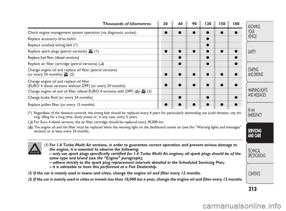 FIAT PUNTO EVO 2009 1.G Owners Manual 213
KNOWING
YOUR
VEHICLE
SAFETY
STARTING 
AND DRIVING
WARNING LIGHTS
AND MESSAGES
IN AN 
EMERGENCY
SERVICING 
AND CARE
TECHNICAL
SPECIFICATIONS
CONTENTS
●● ●● ● ●
●
●
●● ●● ●