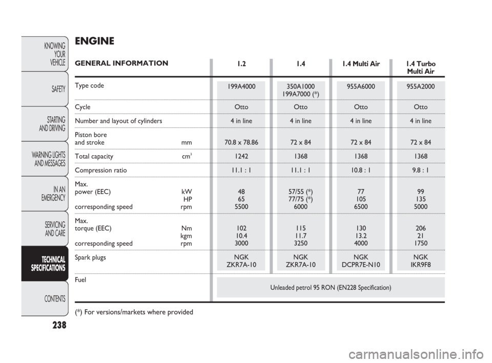 FIAT PUNTO EVO 2009 1.G Owners Manual KNOWING
YOUR
VEHICLE
SAFETY
STARTING 
AND DRIVING
WARNING LIGHTS
AND MESSAGES
IN AN 
EMERGENCY
SERVICING
AND CARE
TECHNICAL
SPECIFICATIONS
CONTENTS
238
ENGINE
GENERAL INFORMATION
Type code
Cycle
Numbe