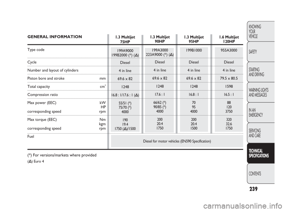 FIAT PUNTO EVO 2009 1.G Owners Manual KNOWING
YOUR
VEHICLE
SAFETY
STARTING 
AND DRIVING
WARNING LIGHTS
AND MESSAGES
IN AN 
EMERGENCY
SERVICING
AND CARE
TECHNICAL
SPECIFICATIONS
CONTENTS
239
1.3 Multijet
90HP
199A3000
223A9000 (*) (Õ)
Die
