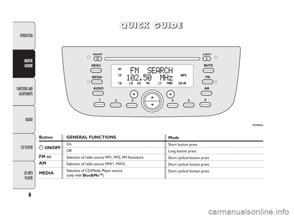 FIAT PUNTO EVO 2009 1.G Radio CD MP3 Manual INTRODUCTION
FUNCTIONS AND
ADJUSTMENTS
RADIO
CD PLAYER
CD MP3
PLAYER
6
QUICK
GUIDE
Q Q
U U
I I
C C
K K
G G
U U
I I
D D
E E
Button
FM AS
AM
MEDIA
GENERAL FUNCTIONS
On
Off
Selection of radio source FM FIAT PUNTO EVO 2009 1.G Radio CD MP3 Manual INTRODUCTION
FUNCTIONS AND
ADJUSTMENTS
RADIO
CD PLAYER
CD MP3
PLAYER
6
QUICK
GUIDE
Q Q
U U
I I
C C
K K
G G
U U
I I
D D
E E
Button
FM AS
AM
MEDIA
GENERAL FUNCTIONS
On
Off
Selection of radio source FM