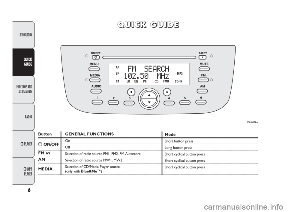 FIAT PUNTO EVO 2009 1.G Radio CD MP3 Manual INTRODUCTION
FUNCTIONS AND 
ADJUSTMENTS
RADIO
CD PLAYER
CD MP3 
PLAYER
6
QUICK
GUIDE
Q Q
U U
I I
C C
K K
G G
U U
I I
D D
E E
Button
FM AS
AM
MEDIA
GENERAL FUNCTIONS
On
Off
Selection of radio source FM
