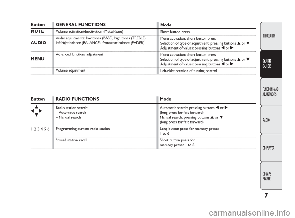 FIAT PUNTO EVO 2009 1.G Radio CD MP3 Manual 7
INTRODUCTION
FUNCTIONS AND 
ADJUSTMENTS
RADIO
CD PLAYER
CD MP3 
PLAYER
QUICK
GUIDE
Button
▲
¯˙▼
1 2 3 4 5 6
RADIO FUNCTIONS
Radio station search:
– Automatic search
– Manual search
Program