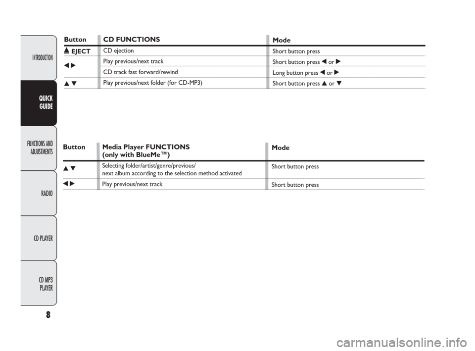 FIAT PUNTO EVO 2009 1.G Radio CD MP3 Manual INTRODUCTION
FUNCTIONS AND 
ADJUSTMENTS
RADIO
CD PLAYER
CD MP3 
PLAYER
8
QUICK
GUIDE
Button
˚EJECT
¯˙
▲▼
CD FUNCTIONS
CD ejection
Play previous/next track
CD track fast forward/rewind
Play prev
