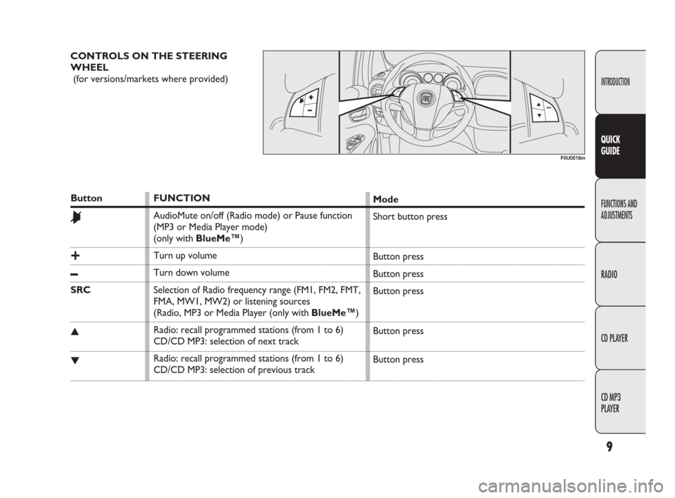 FIAT PUNTO EVO 2009 1.G Radio CD MP3 Manual 9
INTRODUCTION
FUNCTIONS AND 
ADJUSTMENTS
RADIO
CD PLAYER
CD MP3 
PLAYER
QUICK
GUIDE
CONTROLS ON THE STEERING
WHEEL
(for versions/markets where provided)
F0U0518m
Button
&
+
–
SRC
▲
▼
FUNCTION
A