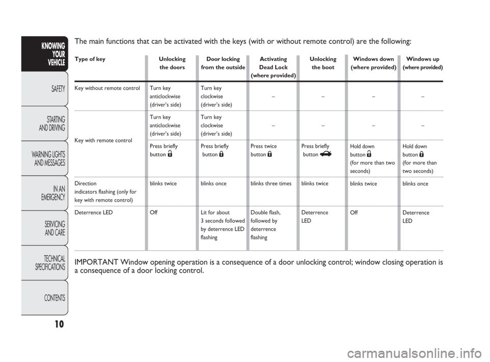 FIAT PUNTO EVO 2010 1.G Owners Manual 10
KNOWING
YOUR
VEHICLE
SAFETY
STARTING 
AND DRIVING
WARNING LIGHTS
AND MESSAGES
IN AN 
EMERGENCY
SERVICING
AND CARE
TECHNICAL
SPECIFICATIONS
CONTENTS
The main functions that can be activated with the