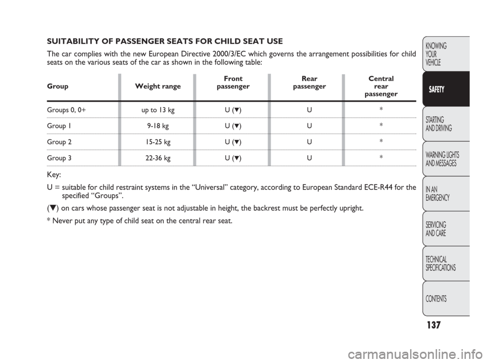 FIAT PUNTO EVO 2010 1.G Owners Manual 137
KNOWING
YOUR
VEHICLE
SAFETY
STARTING 
AND DRIVING
WARNING LIGHTS
AND MESSAGES
IN AN 
EMERGENCY
SERVICING
AND CARE
TECHNICAL
SPECIFICATIONS
CONTENTS
SUITABILITY OF PASSENGER SEATS FOR CHILD SEAT US