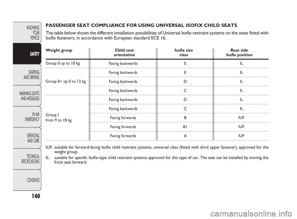 FIAT PUNTO EVO 2010 1.G Owners Manual 140
KNOWING
YOUR
VEHICLE
SAFETY
STARTING 
AND DRIVING
WARNING LIGHTS
AND MESSAGES
IN AN 
EMERGENCY
SERVICING
AND CARE
TECHNICAL
SPECIFICATIONS
CONTENTS
E
E
D
C
D
C
B
B1
A
PASSENGER SEAT COMPLIANCE FOR